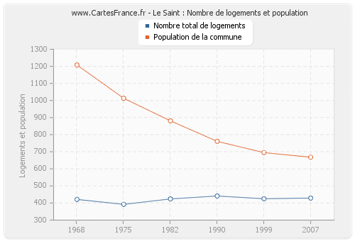 Le Saint : Nombre de logements et population